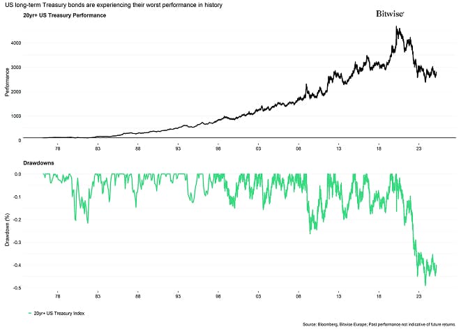 20yr Plus US Treasury Index Performance Drawdowns