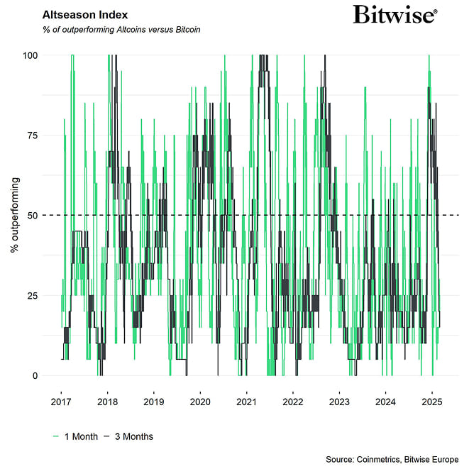 Altseason Index