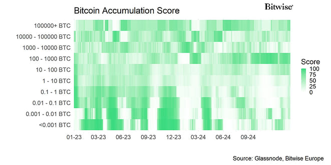 BTC Accumulation Score Heatmap