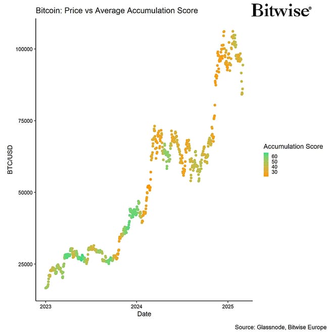 BTC Accumulation Score vs Price