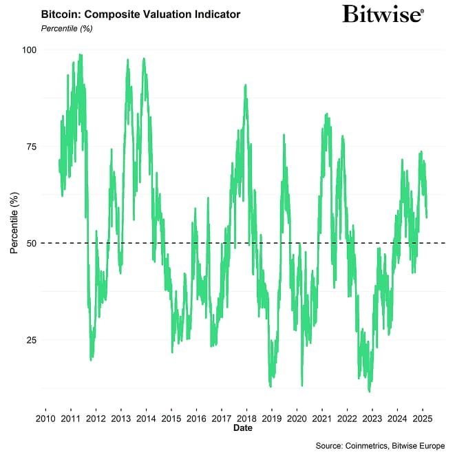 BTC Composite Valuation Line