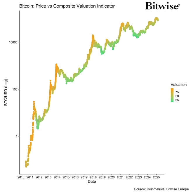 BTC Composite Valuation vs Price