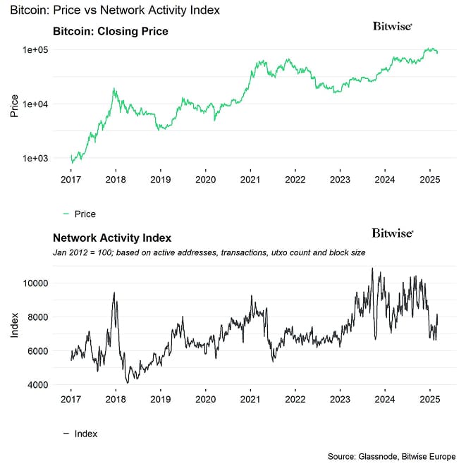 BTC Network Activity Index