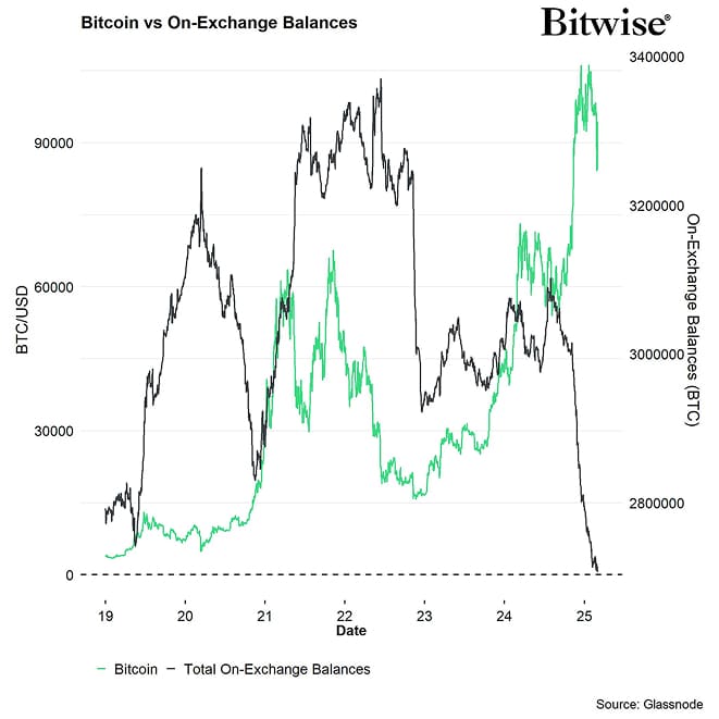 BTC On Exchange Balances