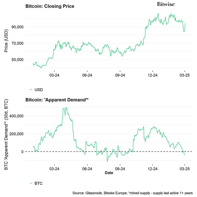 BTC Price vs Apparent Demand