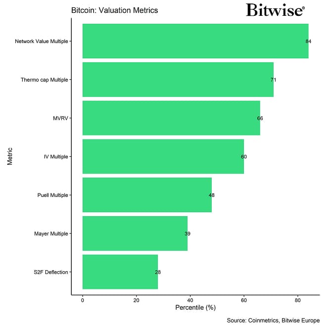 BTC Valuation Metrics Bar