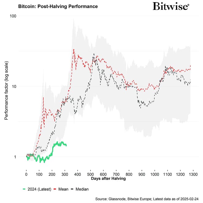 Bitcoin Post Halving Performance Ribbon