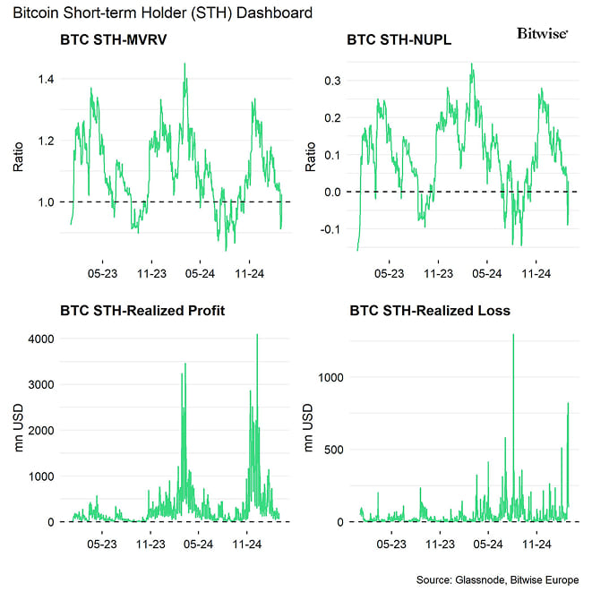 Bitcoin STH Dashboard