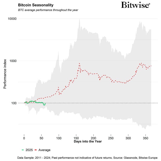 Bitcoin Seasonality Performance Linechart