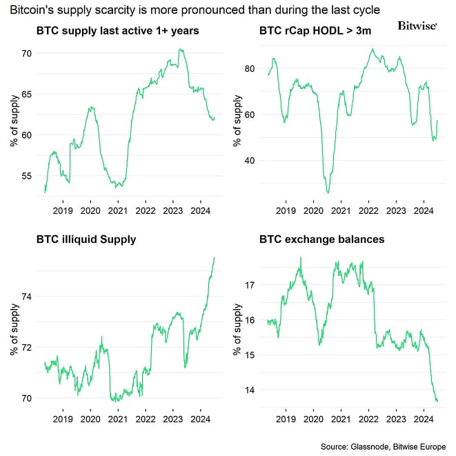 Bitcoin Supply Scarcity Dashboard