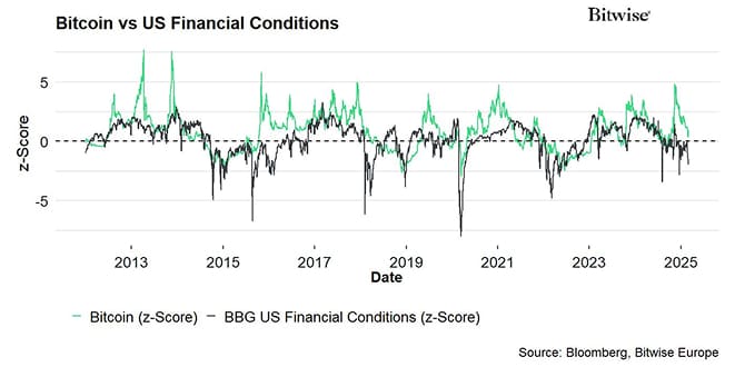 Bitcoin vs Financial Conditions