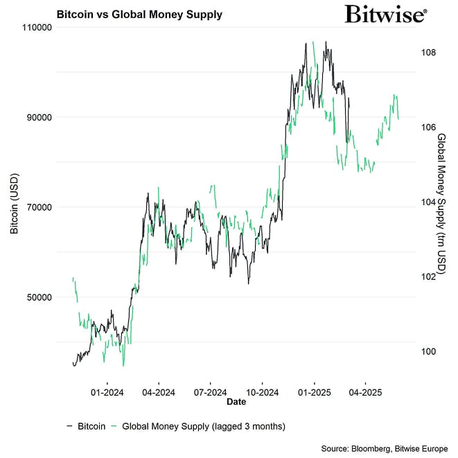 Bitcoin vs Global Money Supply lagged