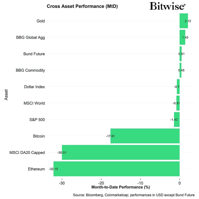 Cross Asset MtD Performance