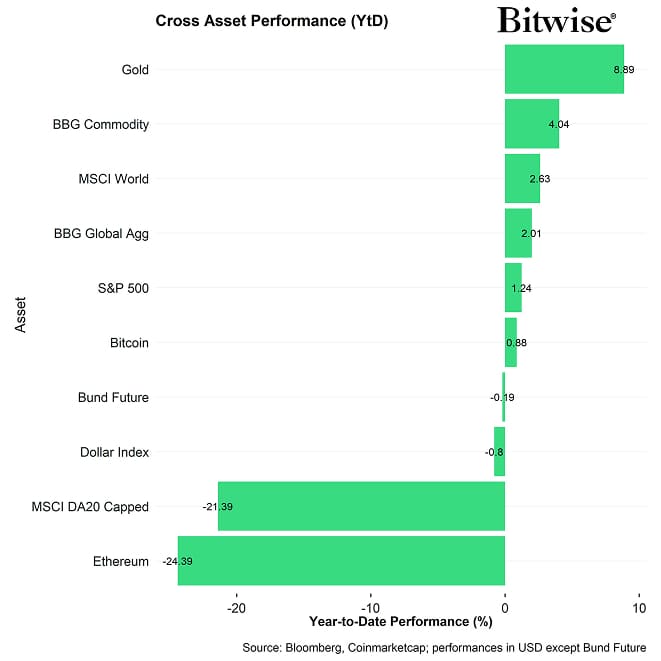 Cross Asset YtD Performance