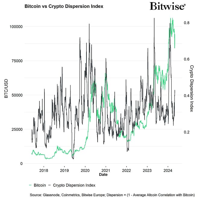 Crypto Dispersion vs Bitcoin short