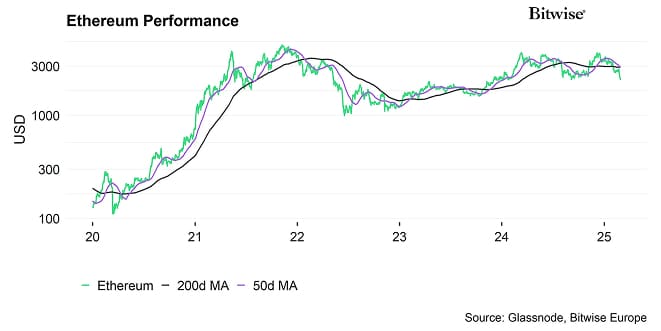 Ethereum Performance