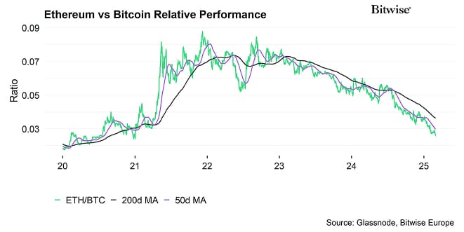 Ethereum vs Bitcoin Performance