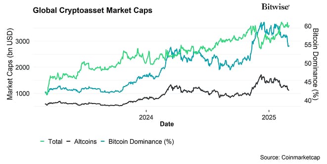 Global Cryptoasset Market Caps