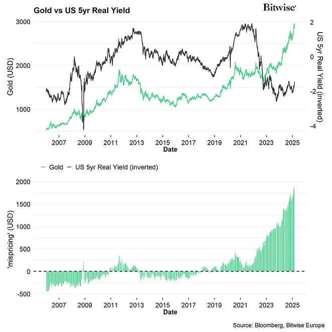 Gold vs US 5Y Real Yield Residuals