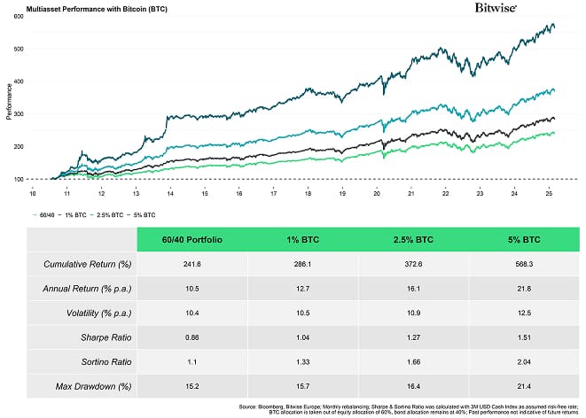 Multiasset with BTC Performance Table