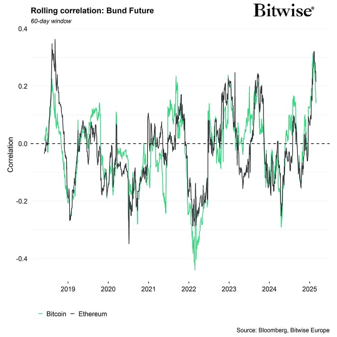 Rolling Correlation 60 BTC ETH Bund