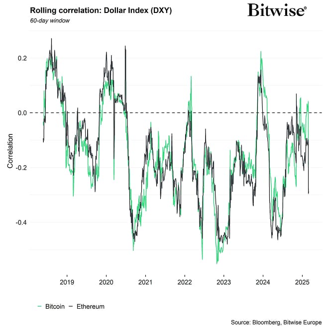 Rolling Correlation 60 BTC ETH DXY