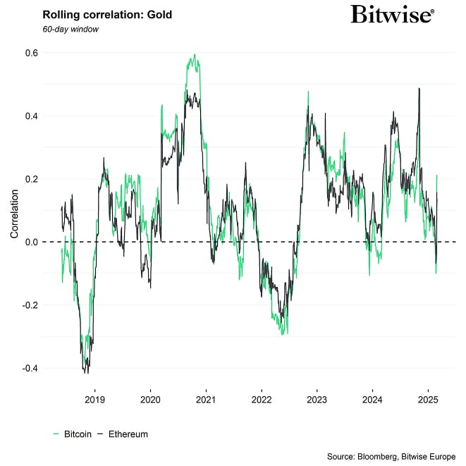 Rolling Correlation 60 BTC ETH Gold