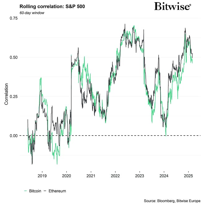 Rolling Correlation 60 BTC ETH SPX