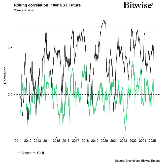 Rolling Correlation 60 BTC Gold UST