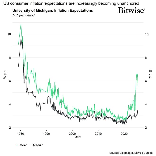 UMich Inflation Expectations 5 10 YR