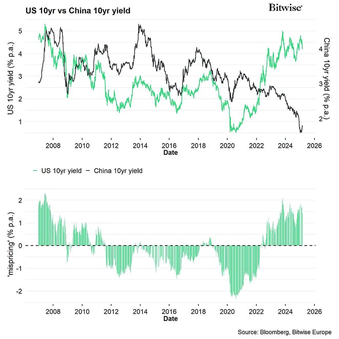 US10Y vs CHN10Y Residuals