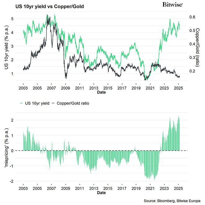 US10Y vs Copper Gold Residuals