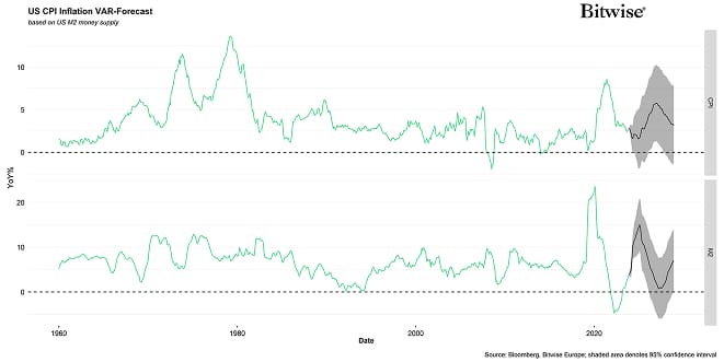 US CPI M2 Forecast